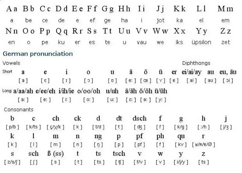 Bảng chữ cái tiếng Đức và phiên âm